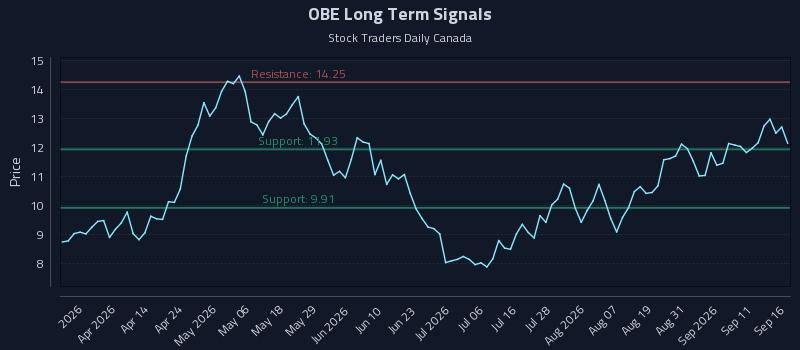 OBE Long Term Analysis for September 16 2026