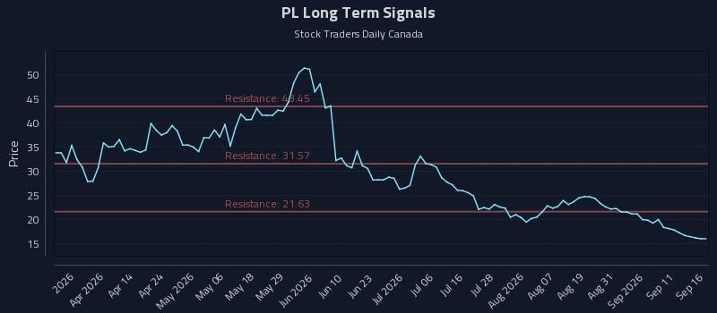 PL Long Term Analysis for September 16 2026 PL Long Term Analysis for September 16 2026