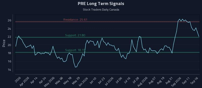 PRE Long Term Analysis for September 16 2026 PRE Long Term Analysis for September 16 2026