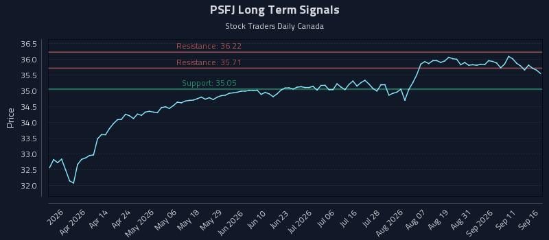 PSFJ Long Term Analysis for September 16 2026