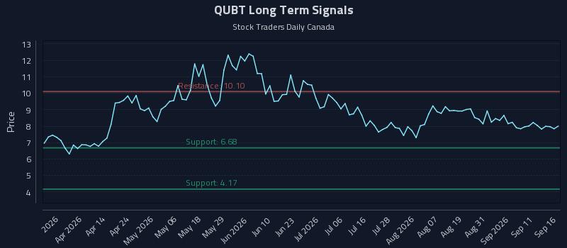 QUBT
