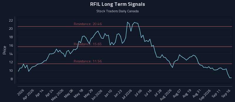 RFIL Long Term Analysis for September 16 2026