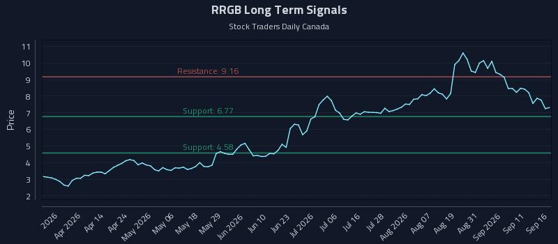 Precision Trading with Red Robin Gourmet Burgers Inc. (RRGB) Risk Zones