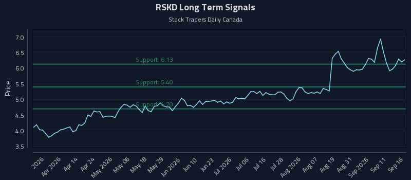 RSKD Long Term Analysis for September 16 2026 RSKD Long Term Analysis for September 16 2026