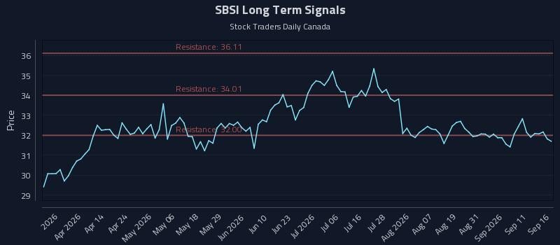 SBSI Long Term Analysis for September 16 2026 SBSI Long Term Analysis for September 16 2026