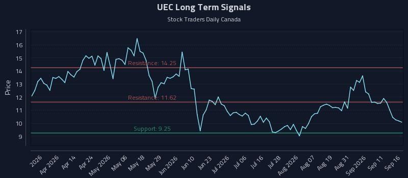 UEC Long Term Analysis for September 16 2026 UEC Long Term Analysis for September 16 2026