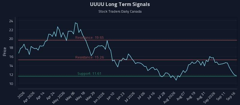 UUUU Long Term Analysis for September 16 2026 UUUU Long Term Analysis for September 16 2026