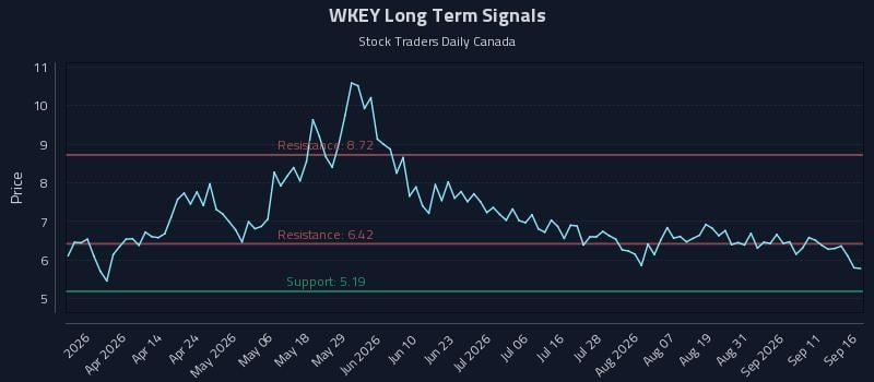 WKEY Long Term Analysis for September 16 2026 WKEY Long Term Analysis for September 16 2026