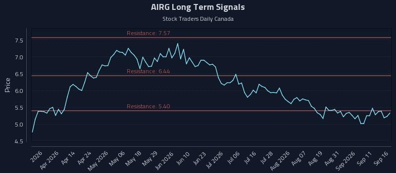 AIRG Long Term Analysis for September 16 2026 AIRG Long Term Analysis for September 16 2026