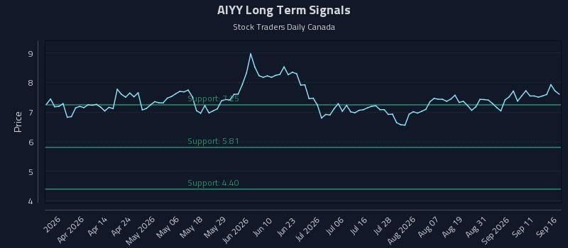 AIYY Long Term Analysis for September 16 2026