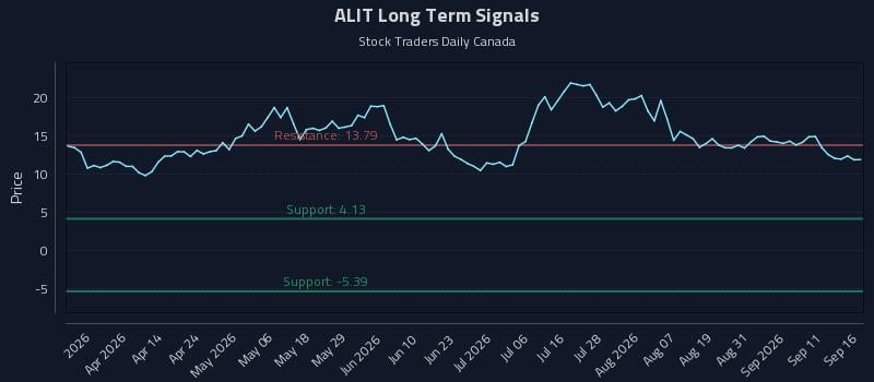 ALIT Long Term Analysis for September 16 2026 ALIT Long Term Analysis for September 16 2026