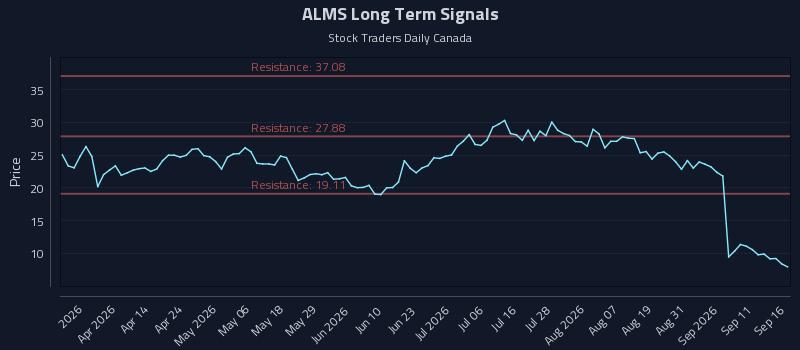 ALMS Long Term Analysis for September 16 2026 ALMS Long Term Analysis for September 16 2026