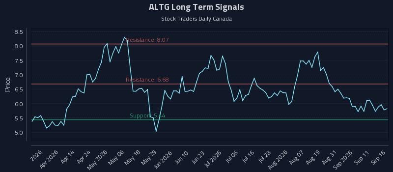 ALTG Long Term Analysis for September 16 2026 ALTG Long Term Analysis for September 16 2026