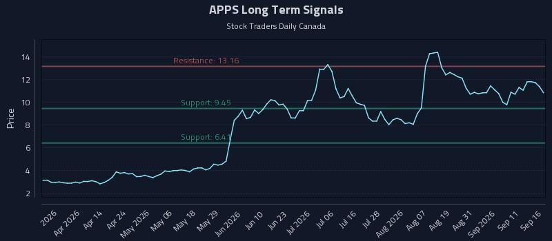 APPS Long Term Analysis for September 16 2026 APPS Long Term Analysis for September 16 2026
