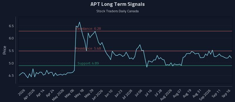 APT Long Term Analysis for September 16 2026 APT Long Term Analysis for September 16 2026