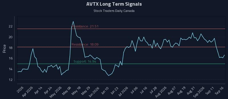 AVTX Long Term Analysis for September 16 2026 AVTX Long Term Analysis for September 16 2026