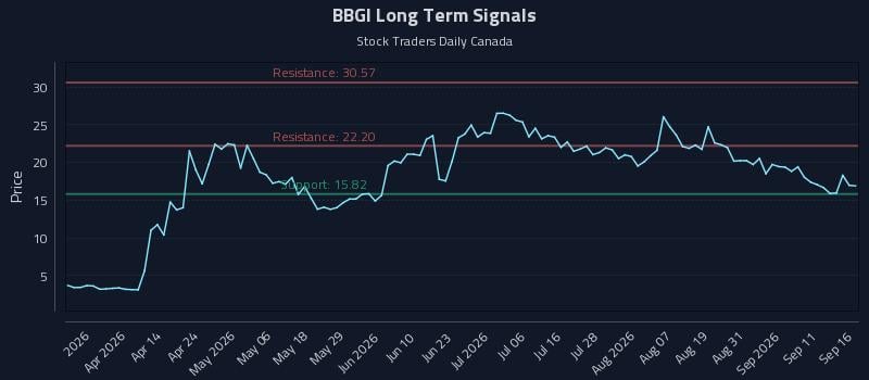 BBGI Long Term Analysis for September 16 2026 BBGI Long Term Analysis for September 16 2026