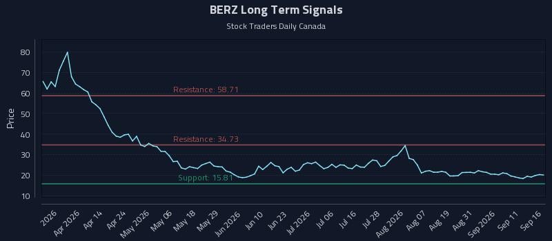 BERZ Long Term Analysis for September 16 2026 BERZ Long Term Analysis for September 16 2026