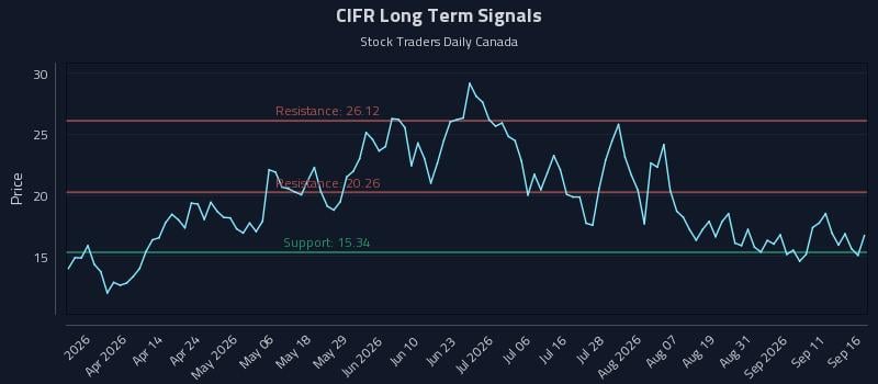 CIFR Long Term Analysis for September 16 2026 CIFR Long Term Analysis for September 16 2026