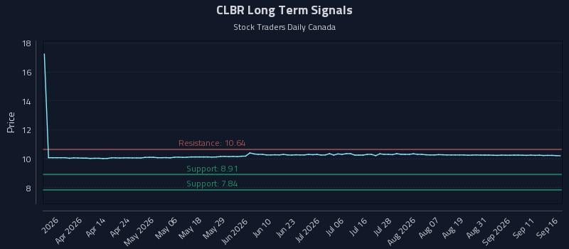 CLBR Long Term Analysis for September 16 2026 CLBR Long Term Analysis for September 16 2026