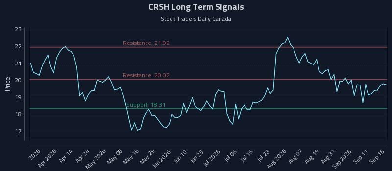 CRSH Long Term Analysis for September 16 2026 CRSH Long Term Analysis for September 16 2026