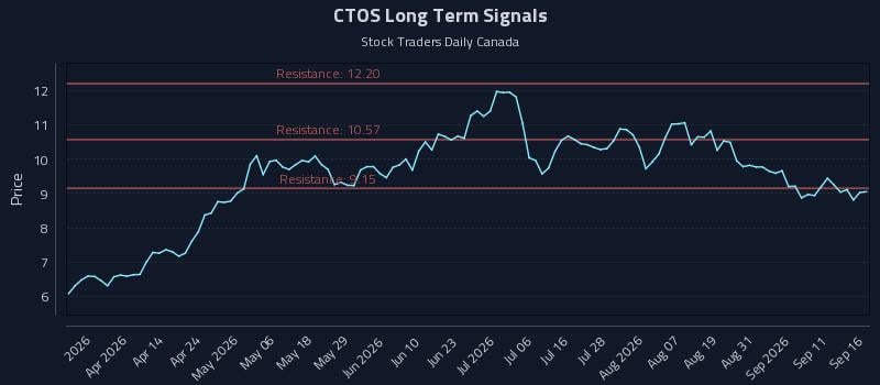 CTOS Long Term Analysis for September 16 2026 CTOS Long Term Analysis for September 16 2026