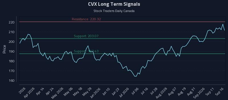 CVX Long Term Analysis for September 16 2026 CVX Long Term Analysis for September 16 2026