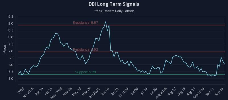 How Designer Brands Inc. Class A (DBI) Affects Rotational Strategy Timing