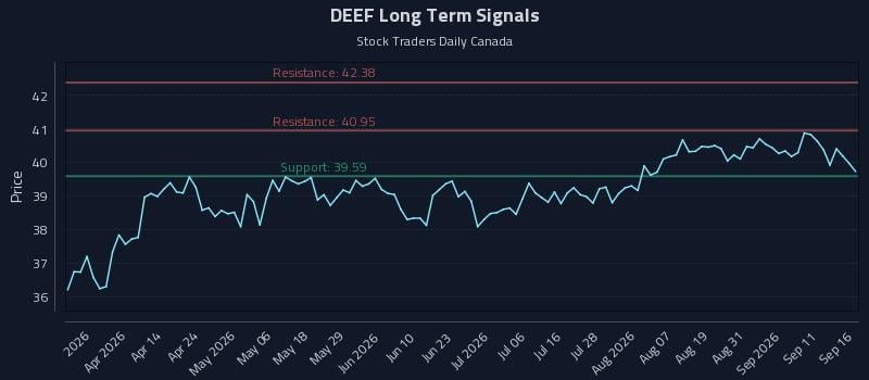 DEEF Long Term Analysis for September 16 2026 DEEF Long Term Analysis for September 16 2026
