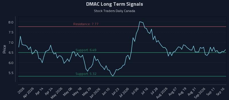 DMAC Long Term Analysis for September 16 2026 DMAC Long Term Analysis for September 16 2026