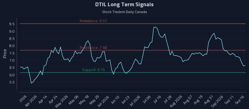 DTIL Long Term Analysis for September 16 2026 DTIL Long Term Analysis for September 16 2026