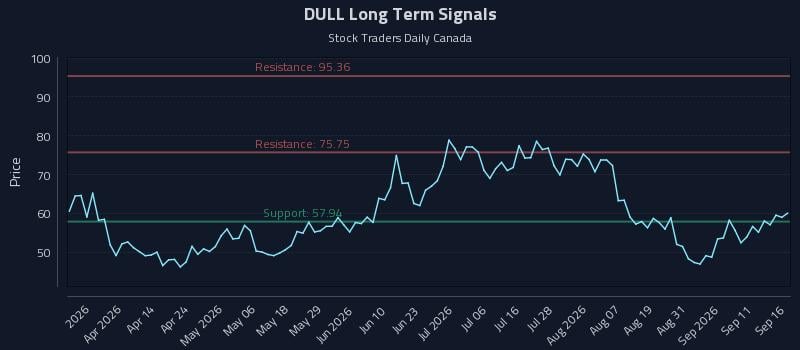 DULL Long Term Analysis for September 16 2026 DULL Long Term Analysis for September 16 2026