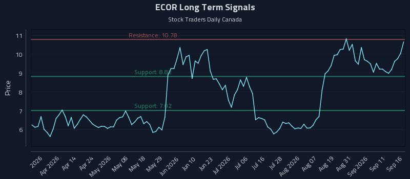 Trading the Move, Not the Narrative: (ECOR) Edition