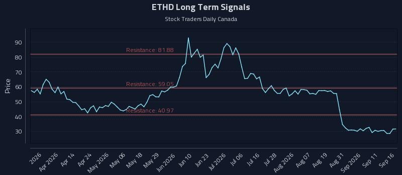 ETHD Long Term Analysis for September 16 2026 ETHD Long Term Analysis for September 16 2026