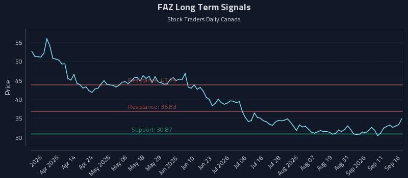 FAZ Long Term Analysis for September 16 2026
