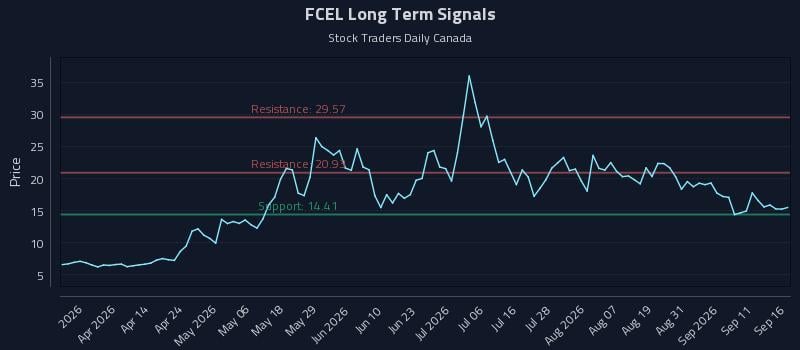 FCEL Long Term Analysis for September 16 2026 FCEL Long Term Analysis for September 16 2026