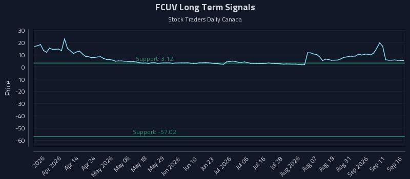 FCUV Long Term Analysis for September 16 2026 FCUV Long Term Analysis for September 16 2026