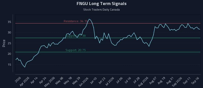 FNGU