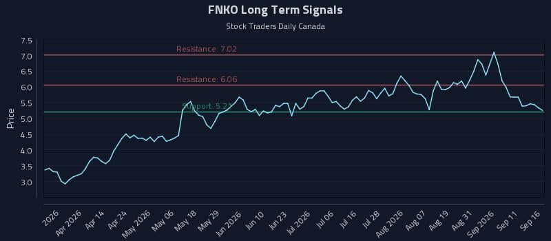 FNKO Long Term Analysis for September 16 2026