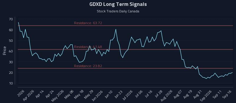 GDXD Long Term Analysis for September 16 2026 GDXD Long Term Analysis for September 16 2026