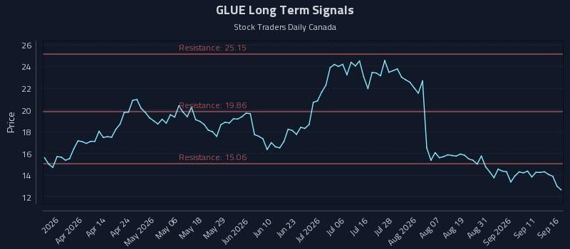GLUE Long Term Analysis for September 16 2026 GLUE Long Term Analysis for September 16 2026