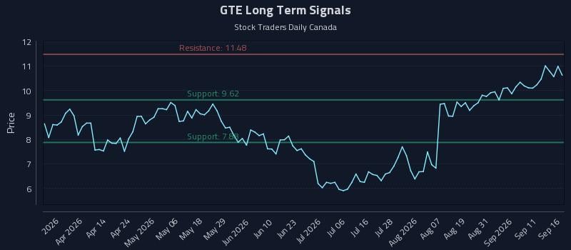 GTE Long Term Analysis for September 16 2026 GTE Long Term Analysis for September 16 2026