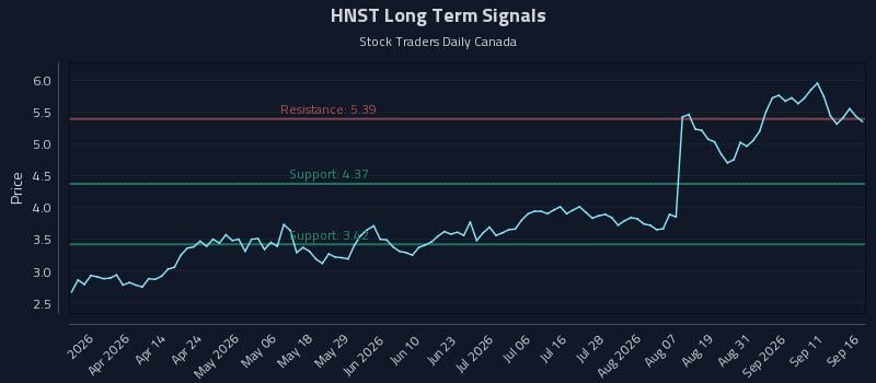 HNST Long Term Analysis for September 16 2026 HNST Long Term Analysis for September 16 2026