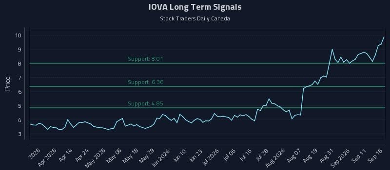 IOVA Long Term Analysis for September 16 2026 IOVA Long Term Analysis for September 16 2026