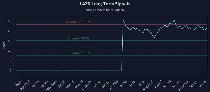 LAZR Long Term Analysis for September 16 2026 LAZR Long Term Analysis for September 16 2026