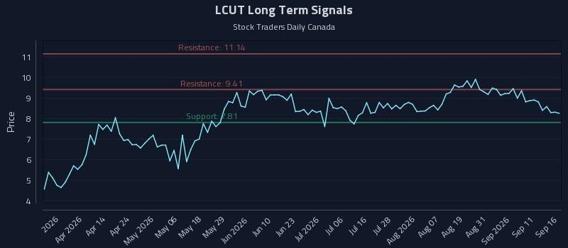 LCUT Long Term Analysis for September 16 2026