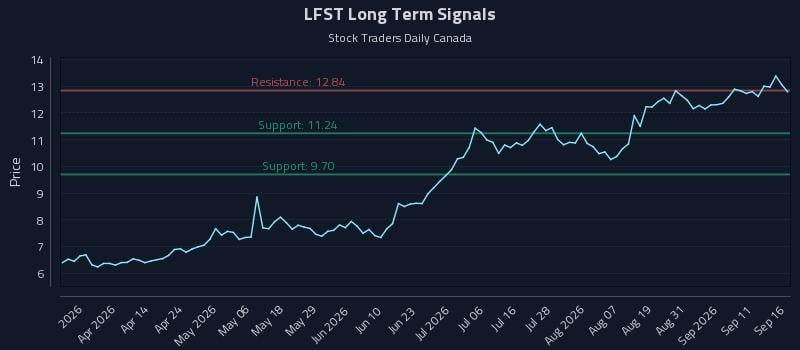 LFST Long Term Analysis for September 16 2026 LFST Long Term Analysis for September 16 2026