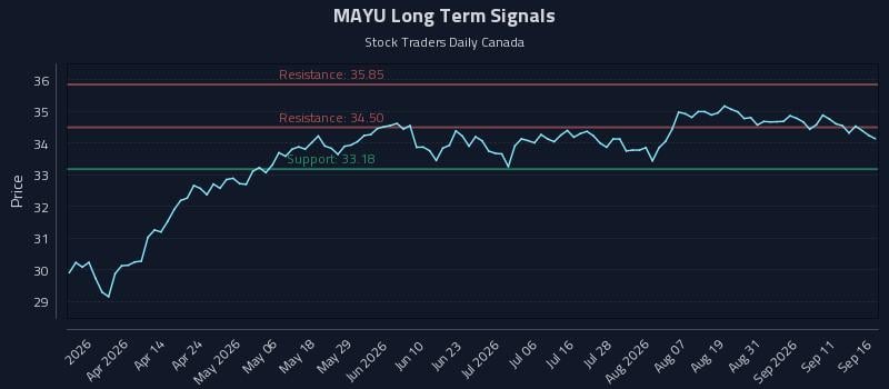 MAYU Long Term Analysis for September 16 2026 MAYU Long Term Analysis for September 16 2026