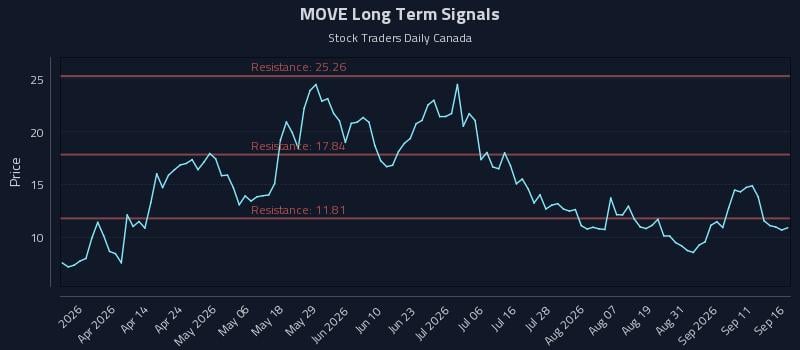 MOVE Long Term Analysis for September 16 2026 MOVE Long Term Analysis for September 16 2026
