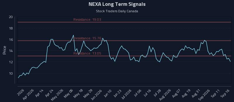 NEXA Long Term Analysis for September 16 2026 NEXA Long Term Analysis for September 16 2026
